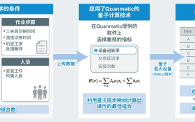 罗姆与Quanmatic公司利用量子技术优化制造工序并完成验证